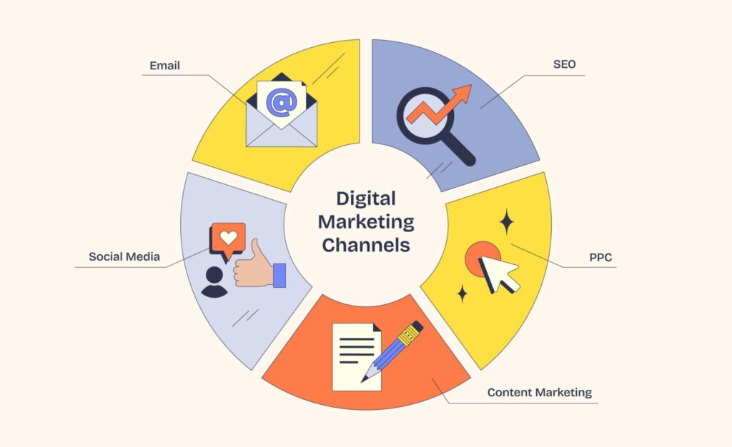 dijital pazarlama kanallari 